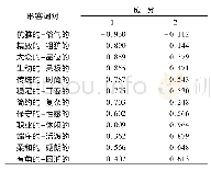 表6 旋转因子矩阵：基于感性工学的女衬衫领型评价