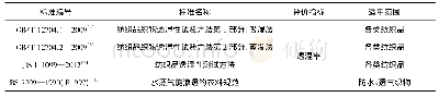 《表1 纺织品透湿性能测试标准》