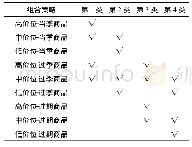 《表6 会员购物篮产品组合推送策略》