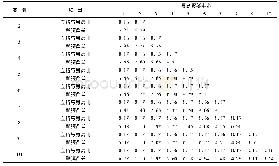 表7 立裆与身高比、臀腰凸差的K-means最终聚类中心