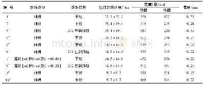 表1 质谱分析参数：重复洗涤对棉织物手感的影响