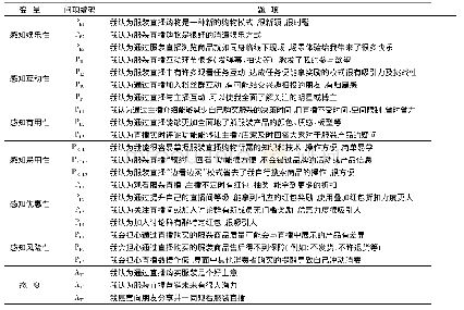 表2 假设模型对应的测量指标