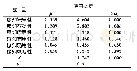 表6 服装直播营销测量指标对消费者使用态度的多元回归结果