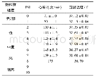 表3 热应激强度及对应的PSI、心率和直肠温度值