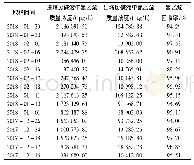 表1 进塔、出塔废碱液中氯乙烯含量