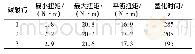 表3 3种碳酸钙干混料的流变数据