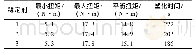 《表4 3种稳定剂干混料的流变数据》