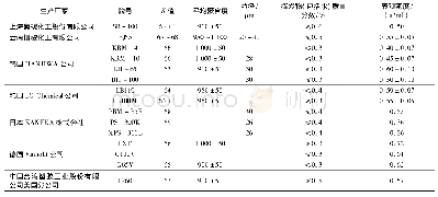 表2 部分国内外均聚PVC掺混树脂的主要质量指标