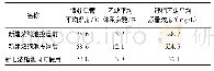 表2 新建浓缩池投运前后数据对比