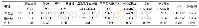《表1 急性百草枯中毒合并中重度ARDS患者基本情况的比较》