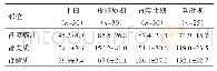 《表1 XPll.2/TFE肾癌不同CT扫描期相CT值结果比较 (x±s, HU)》