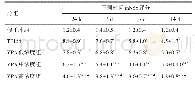 《表1 不同时间点各组大鼠mNSS评分(±s,n=5)》