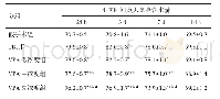 《表2 不同时间点各组大鼠脑含水量比较(±s,%,n=5)》