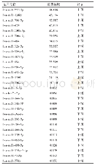 《表2 乳腺癌组织及癌旁组织中miRNA的表达变化》