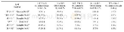 表5 6个油茶品种果实的经济性状