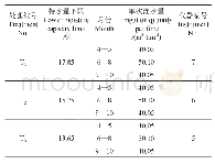 《表2 灌溉频率试验设计方案》