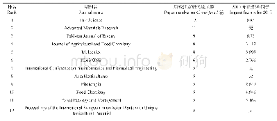 《表1 1 SCI收录的油茶研究文献数超过5篇的期刊分布情况及其影响因子》