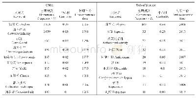 表1 2 CNKI数据库和Web of Science油茶研究文献中排名前10位的关键词