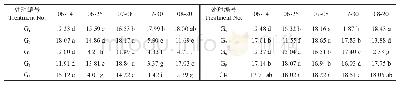 《表1 2 氮磷钾配比施肥处理下不同采样日期油茶花芽形态分化期花芽中GA3含量》