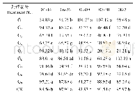 《表1 4 氮磷钾配比施肥处理下不同采样日期油茶花芽形态分化期花芽中IAA含量》