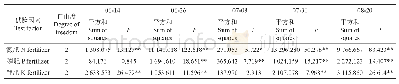 《表1 5 氮磷钾配比施肥处理下不同采样日期油茶花芽形态分化期花芽中IAA含量的方差分析》