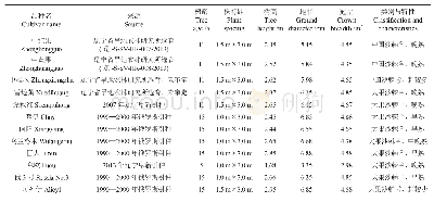 《表1 不同沙棘品种的来源与生长情况》