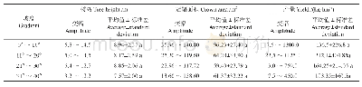 表3 不同坡度对泡核桃生长状况与产量的影响