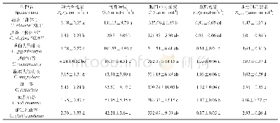 表2 2个油茶品种及6个近缘物种叶片各光合参数的日均值