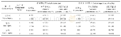 《表4 前2个主成分因子的特征值、贡献率及累计贡献率》