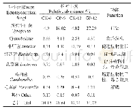 《表2 草甘膦对板栗外生菌根真菌相对丰度的影响》