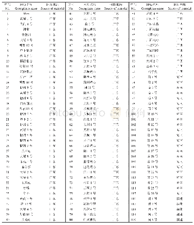 表1 供试黄皮种质材料：黄皮种质资源抗氧化特性的鉴定与评价