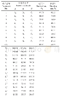 表2 以外源激素处理海南油茶接穗试验的正交设计及嫁接成活和抽梢情况