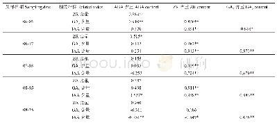 表2 复硝酚钠处理下油茶花芽形态分化时期内源激素含量间的相关系数