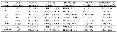 表1 6—9月测定的两个杏品种各光合参数的日均值