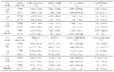 《表2 6—9月测定的两个杏品种各叶绿素荧光参数的日均值》