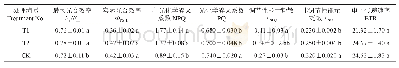 表3 不同平茬处理下杜仲植株叶片的叶绿素荧光参数