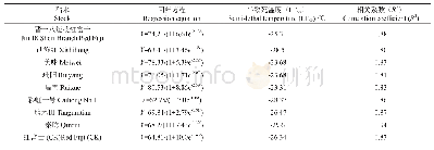 《表2 不同苹果品种的半致死温度（LT50)》