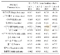 表5 杧果品质性状变量因子的载荷值