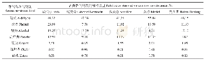 表5 5个品种酿酒葡萄果实中各类香气物质的相对含量