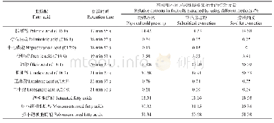 表2 采用不同方法所提取栀子果油的主要脂肪酸组成