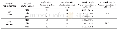 表4 砧木树龄对千年桐秋季嫁接成活率的影响
