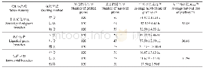 《表9 接穗成熟度对千年桐秋季嫁接成活率的影响》