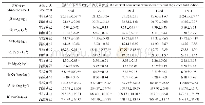 表6 滴灌施肥对长梢叶片中各种矿质元素含量的影响