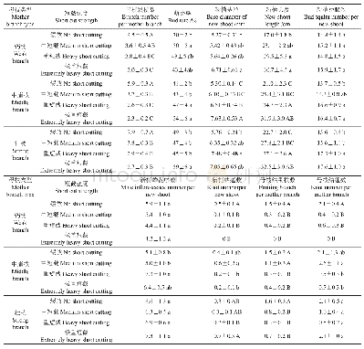 《表1 不同短截强度下同一生长势结果枝的生长情况》