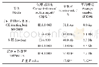 表5 采用穴孔盘对‘樱花’三角梅嫩枝扦插生根的影响