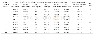 表3 正交试验影响下树头菜扦插苗各项生长指标的隶属函数评价结果