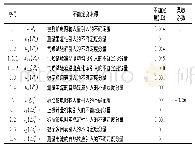 《表4 不确定度分量汇总表》