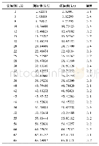 表1 基于法拉第磁光效应测量的数据误差分析结果