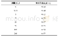 表6 合成不确定度：万分之一电子天平示值误差测量不确定度的评定