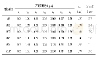 《表4 螺纹塞规：接触扫描法测量圆柱螺纹量规中径的测量不确定度评定》